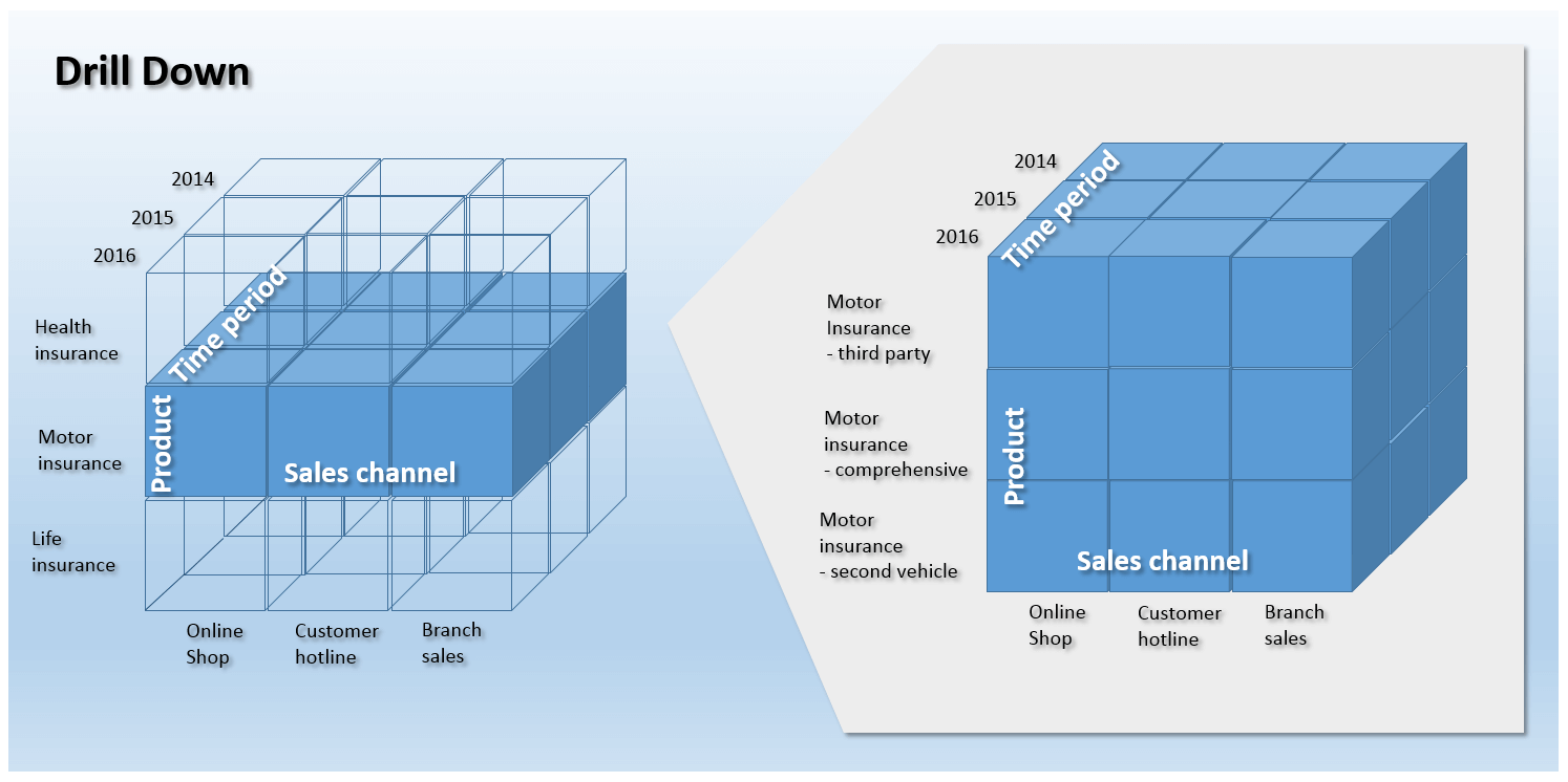 Schematic illustration of a drill down operation using the example of a three-dimensional OLAP dice