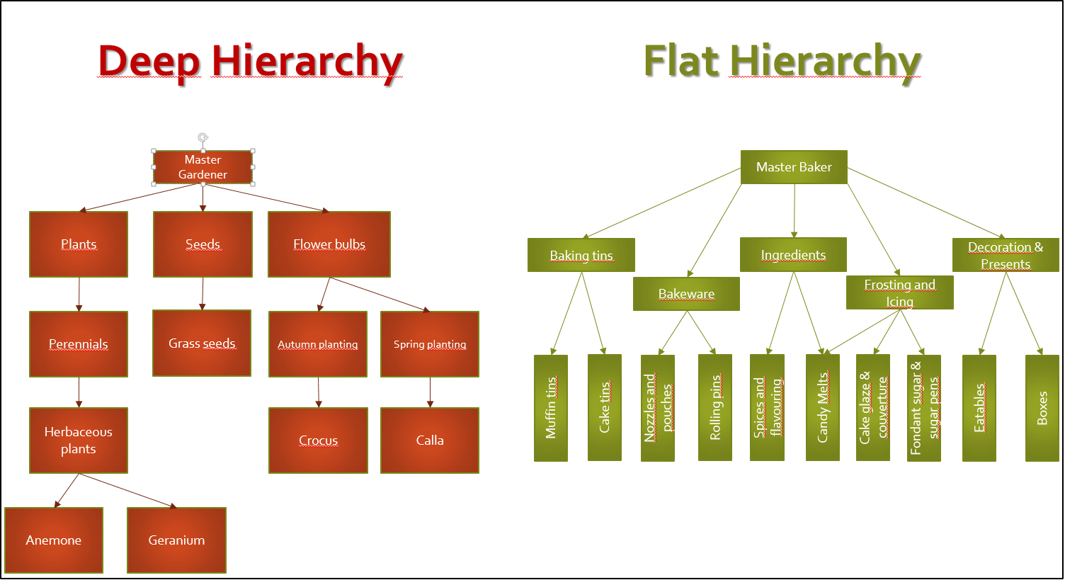 Categorization and hierarchy of two different domains] [Caption: Using the example of two sample online shops, you can see the usual structure of both deep and flat hierarchies.