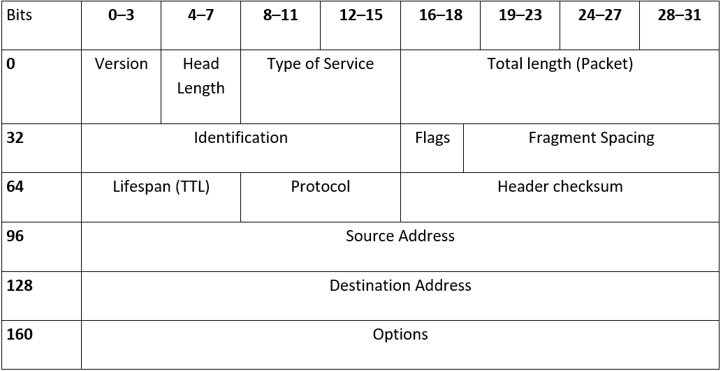 Construction of IPv4 headers