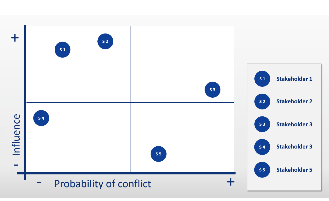 Example of a stakeholder matrix