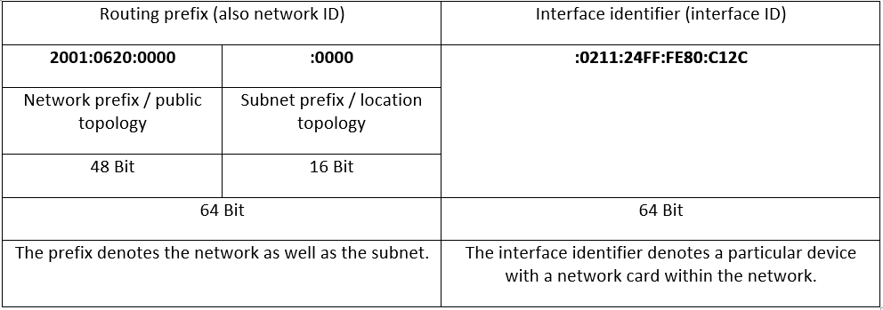 Structure: Routing prefix