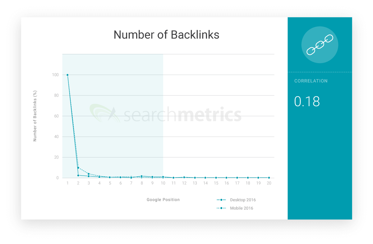 Graph: Average number of backlinks of high-ranking sites