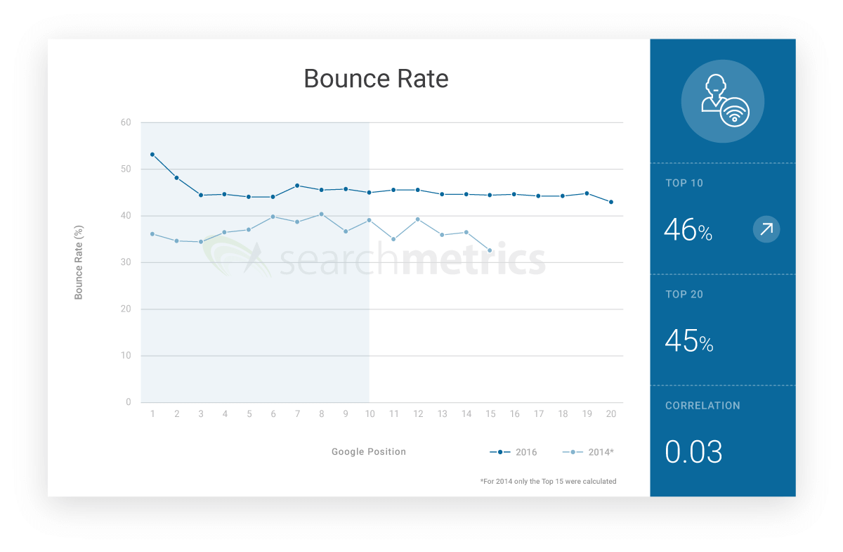 Graph: Bounce rate
