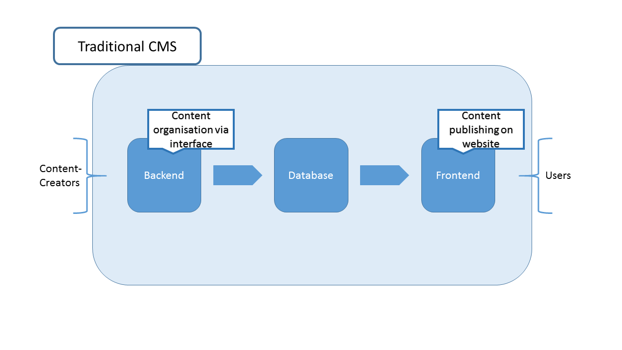 Schematic presentation of the functionality of a classic CMS
