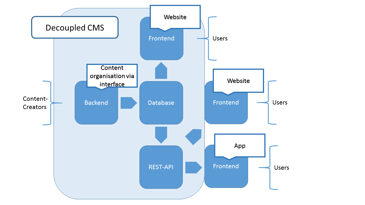 Schematic presentation of the functionality of a decouple CMS