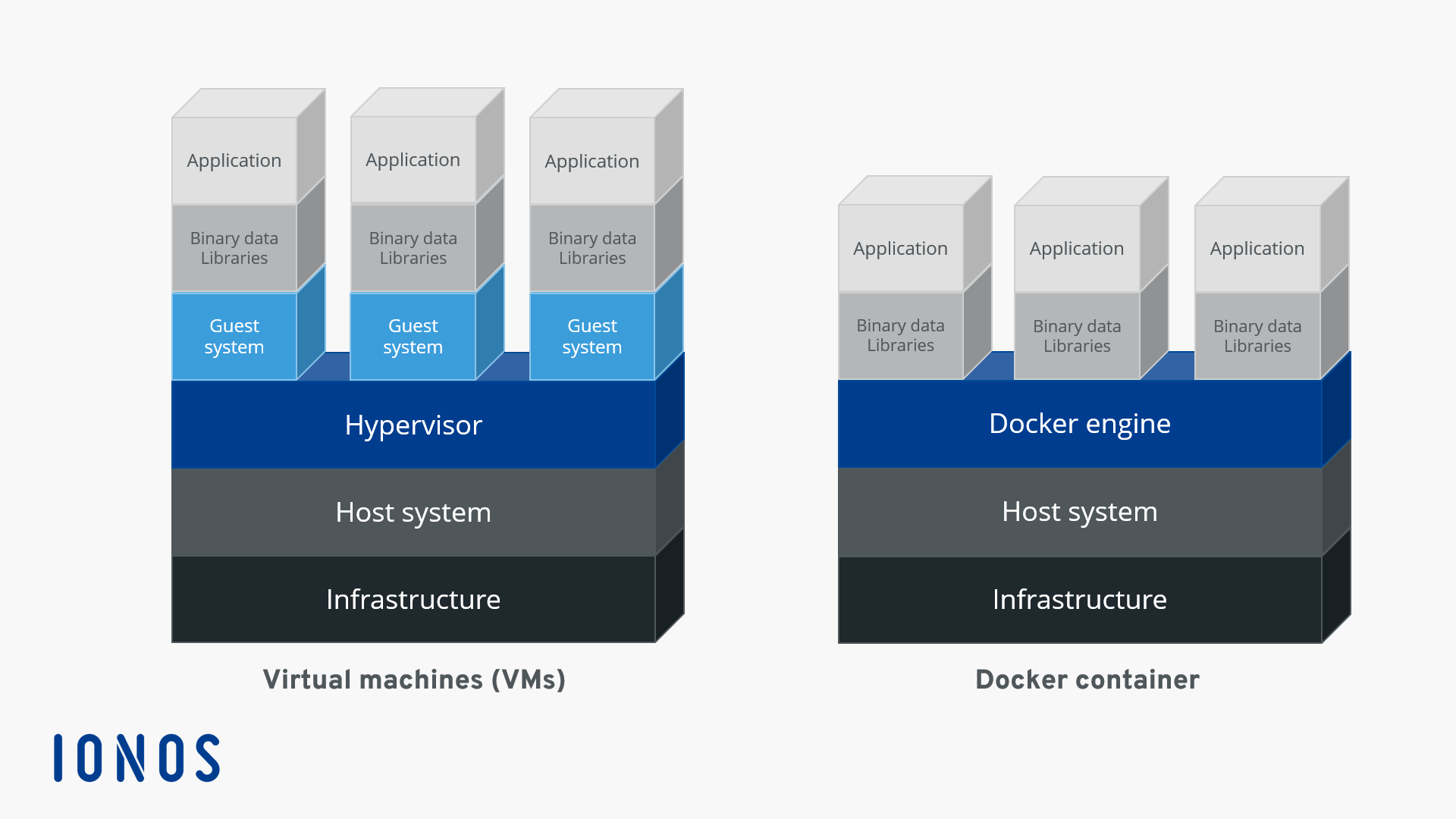 Virtual machines and software containers in comparison