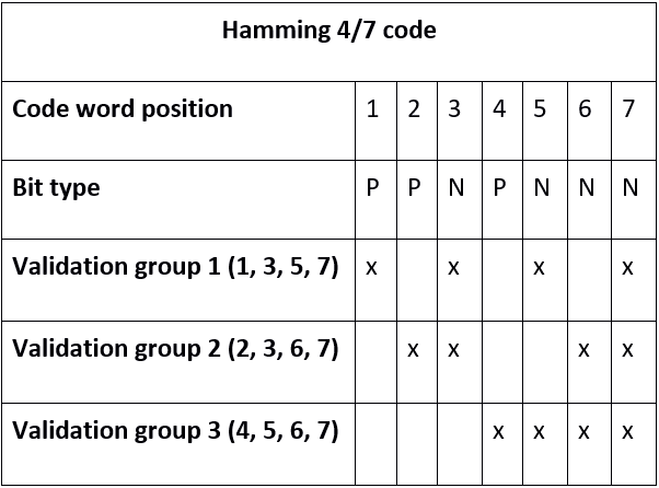 Hamming 4/7 code