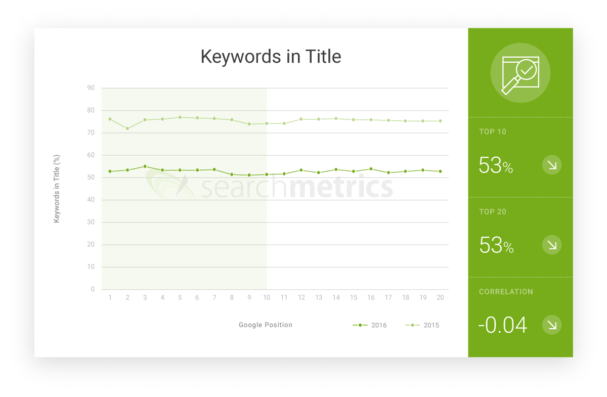Graph: Keywords in the title