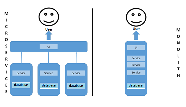Graphic comparison of microservices and monoliths