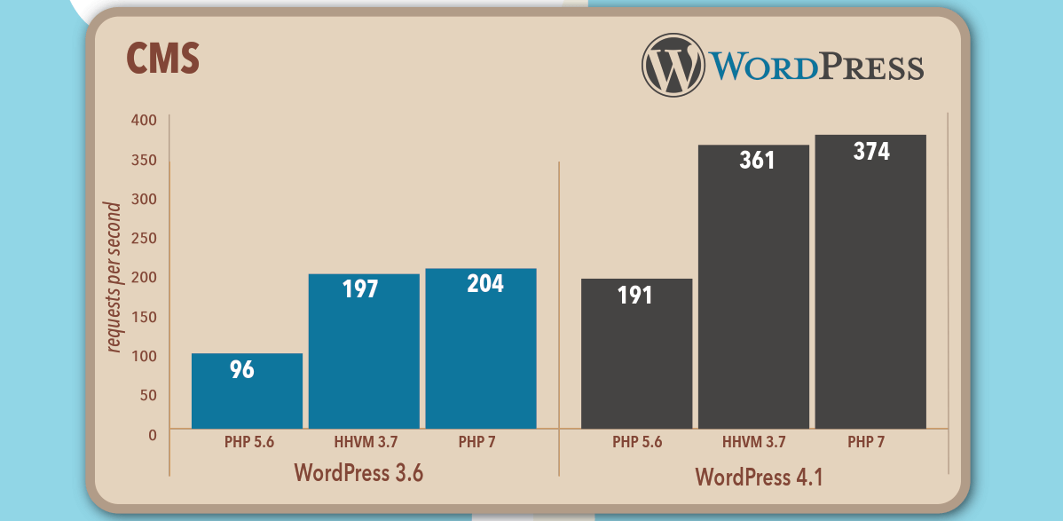 Wordpress performance infographic