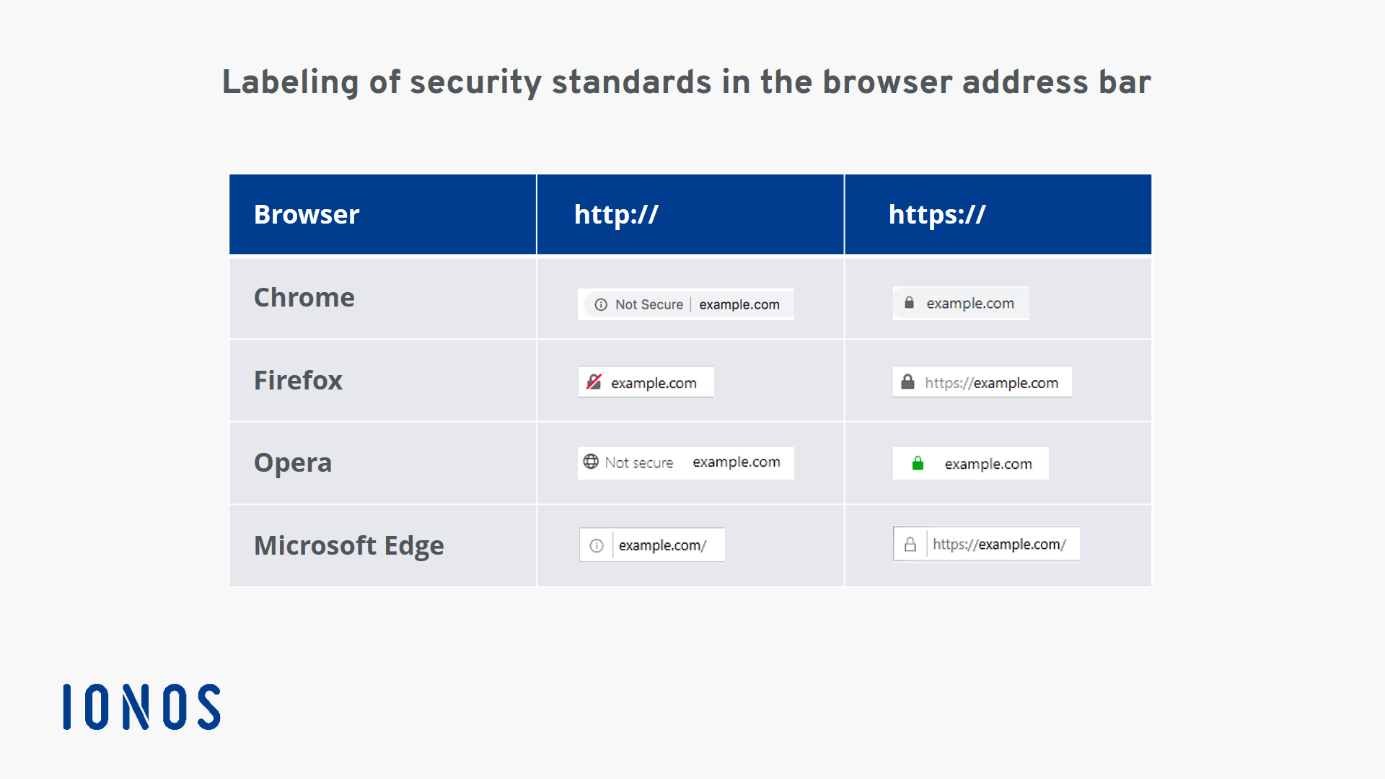 Labeling of security standard SSL/TLS in various browsers
