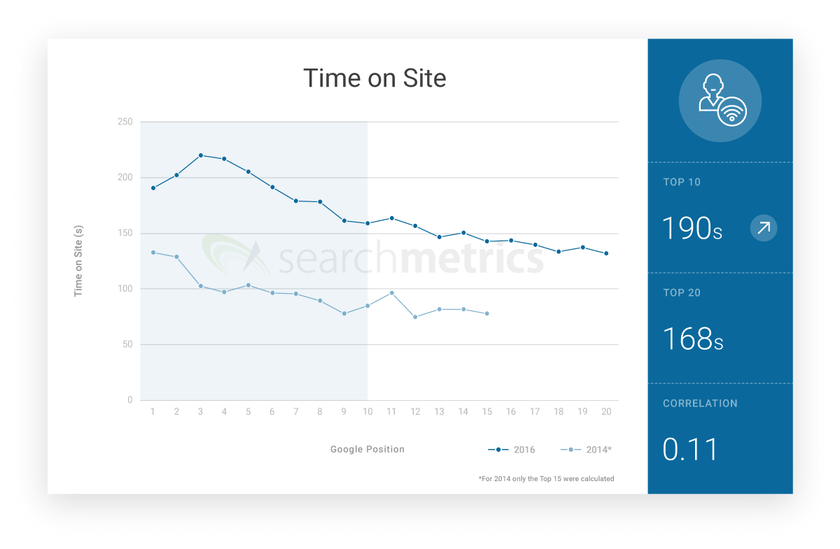 Graph: Time on site (retention time)
