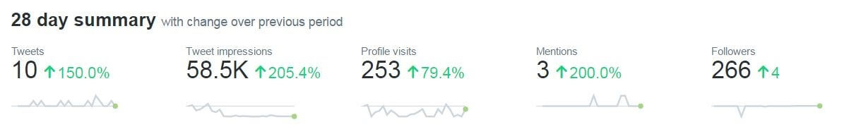 Screenshot of a 28-day summary from Twitter Analytics