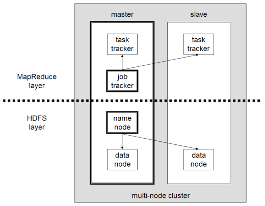 Basic structure of a Hadoop architecture (according to version 1)