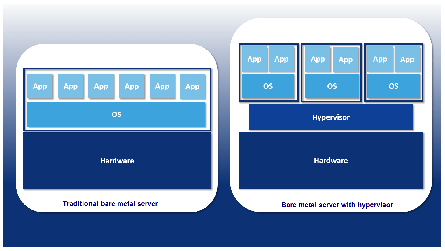Schematic representation of a bare metal server, with and without a hypervisor