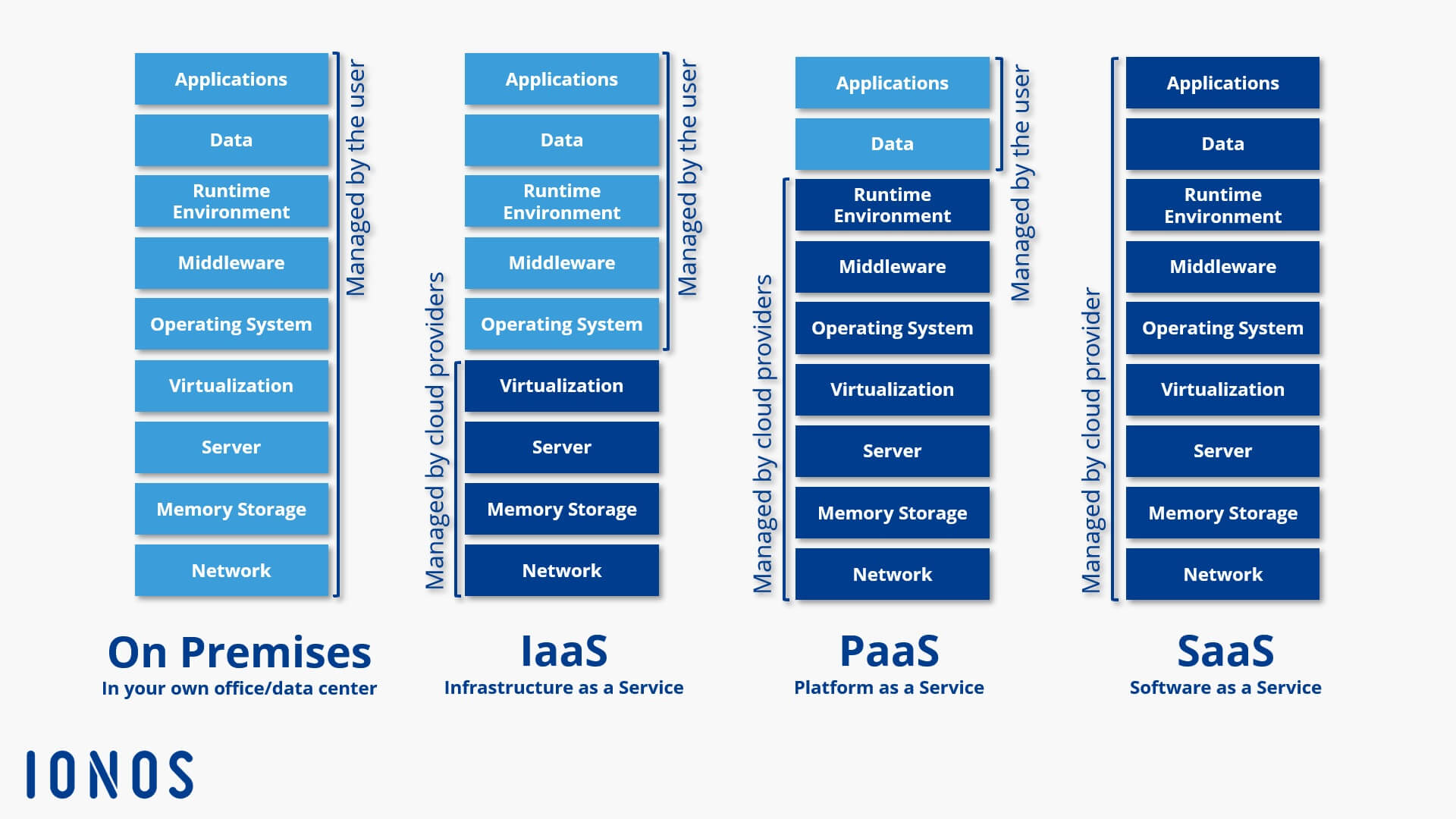 Schematic representation of the cloud service models IaaS, PaaS, and SaaS.