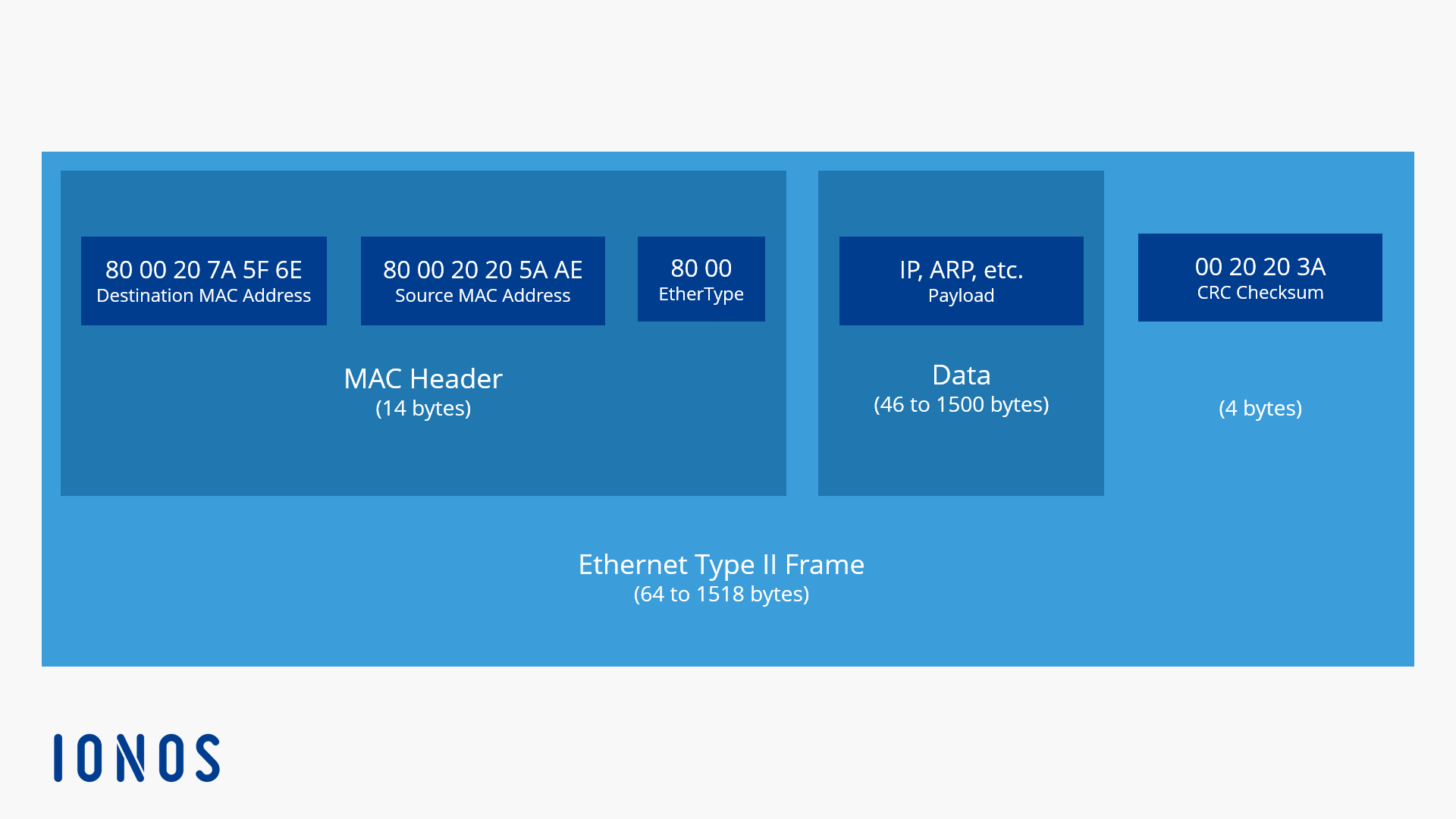 Ethernet Type II Frame
