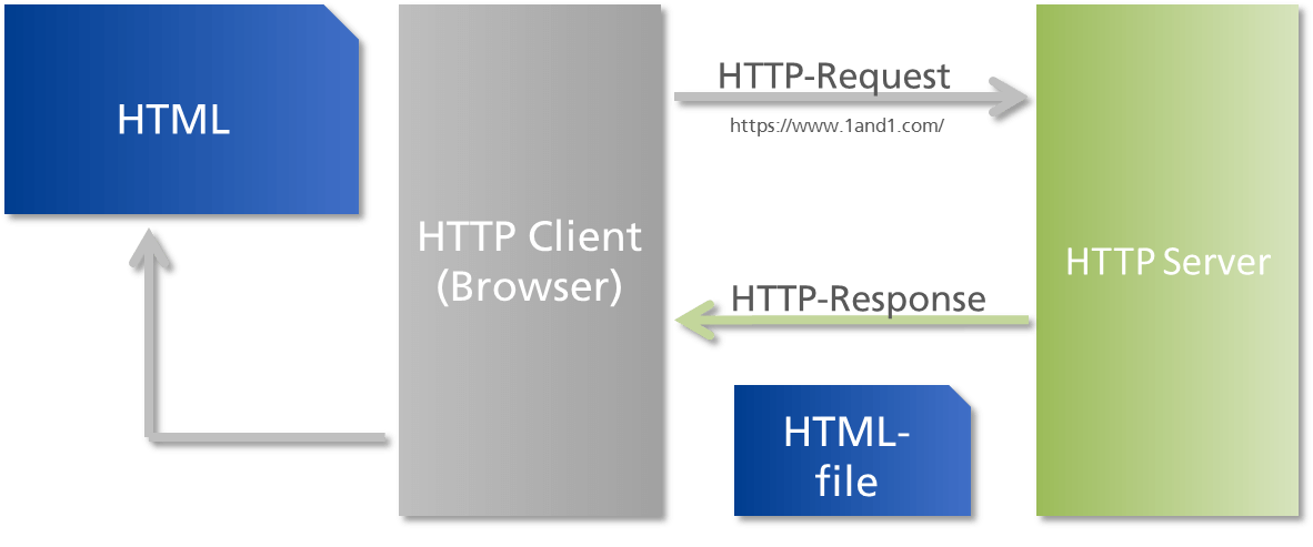 What is HTTP exactly?