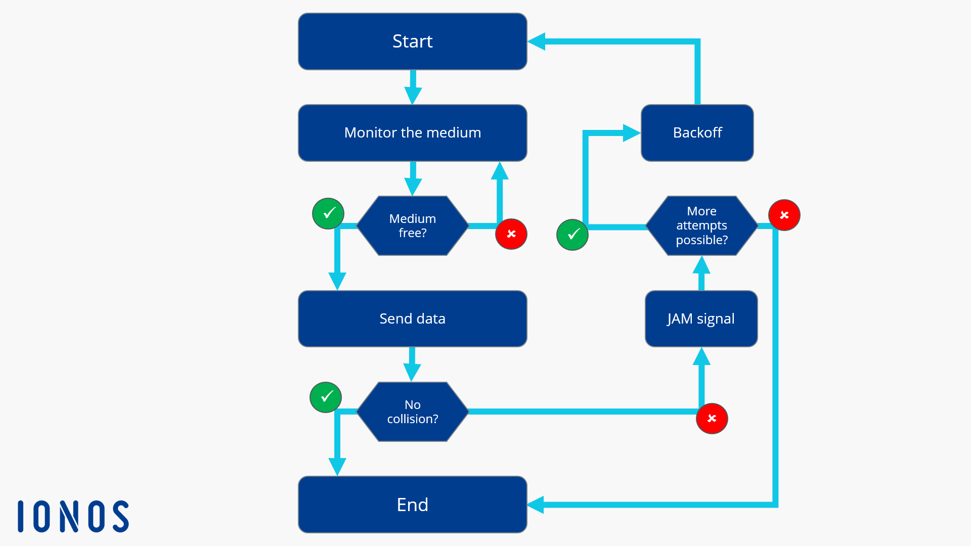 Schematic representation of the CSMA/CD process