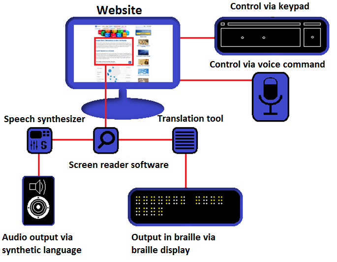 Overview of a blind person’s workstation: Navigation, screen reader, audio output, and braille output