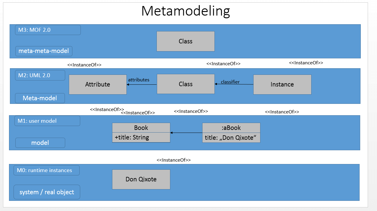 Meta-modeling on four levels: from runtime instances to user models, meta-model UML 2.0 to the meta-meta-model MOF 2.0