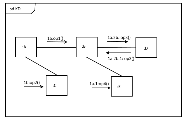 Communication diagram with synchronous and asynchronous messages and hierarchy