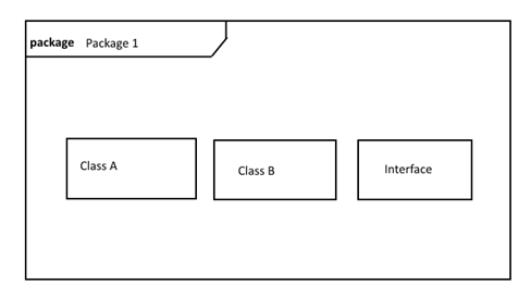 package with class A and B and an interface