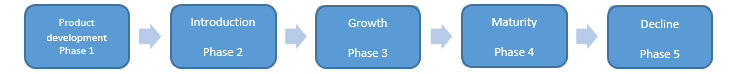 Five phases of product life cycle