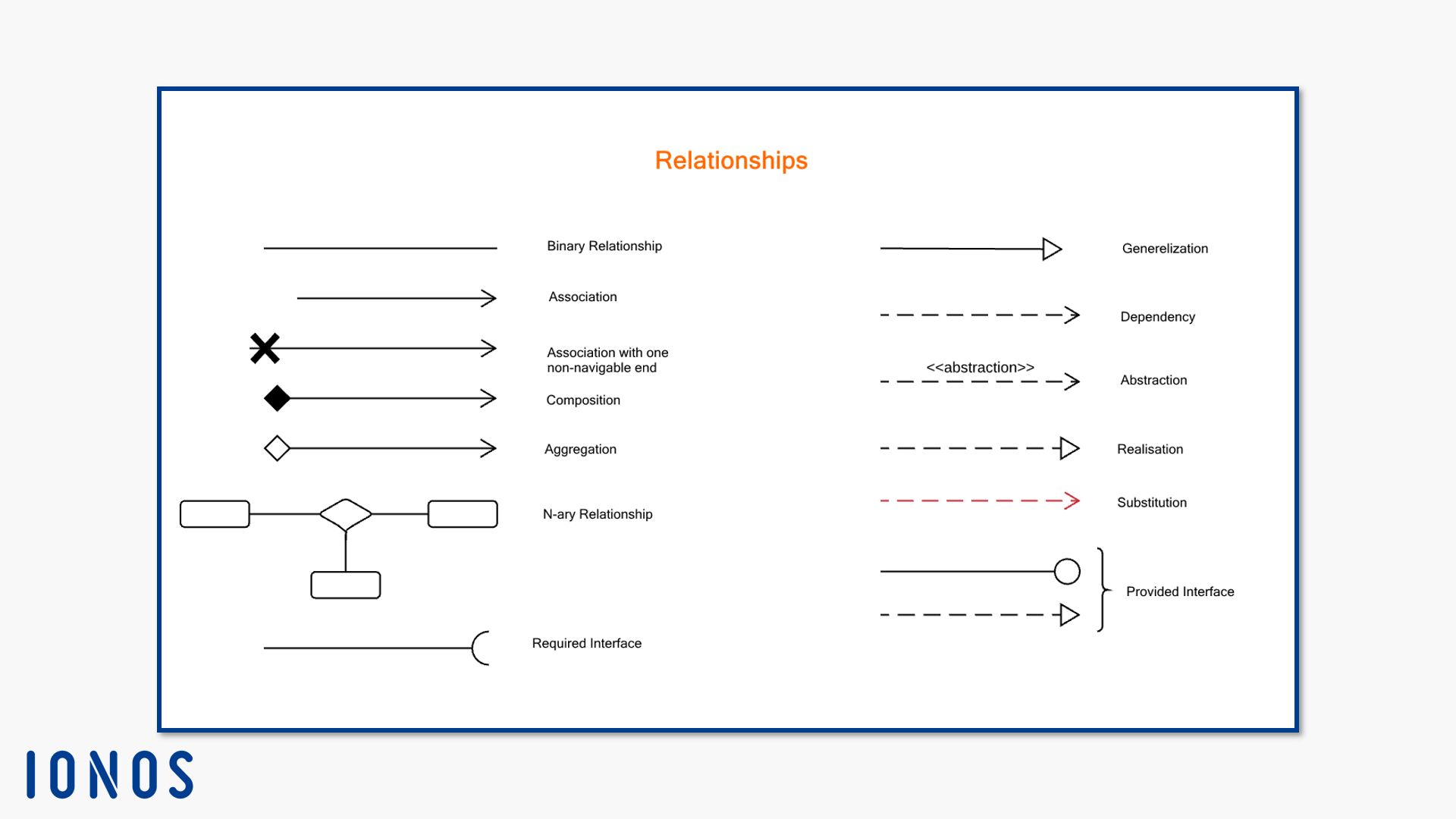 All relationship edges for UML class diagrams at a glance.