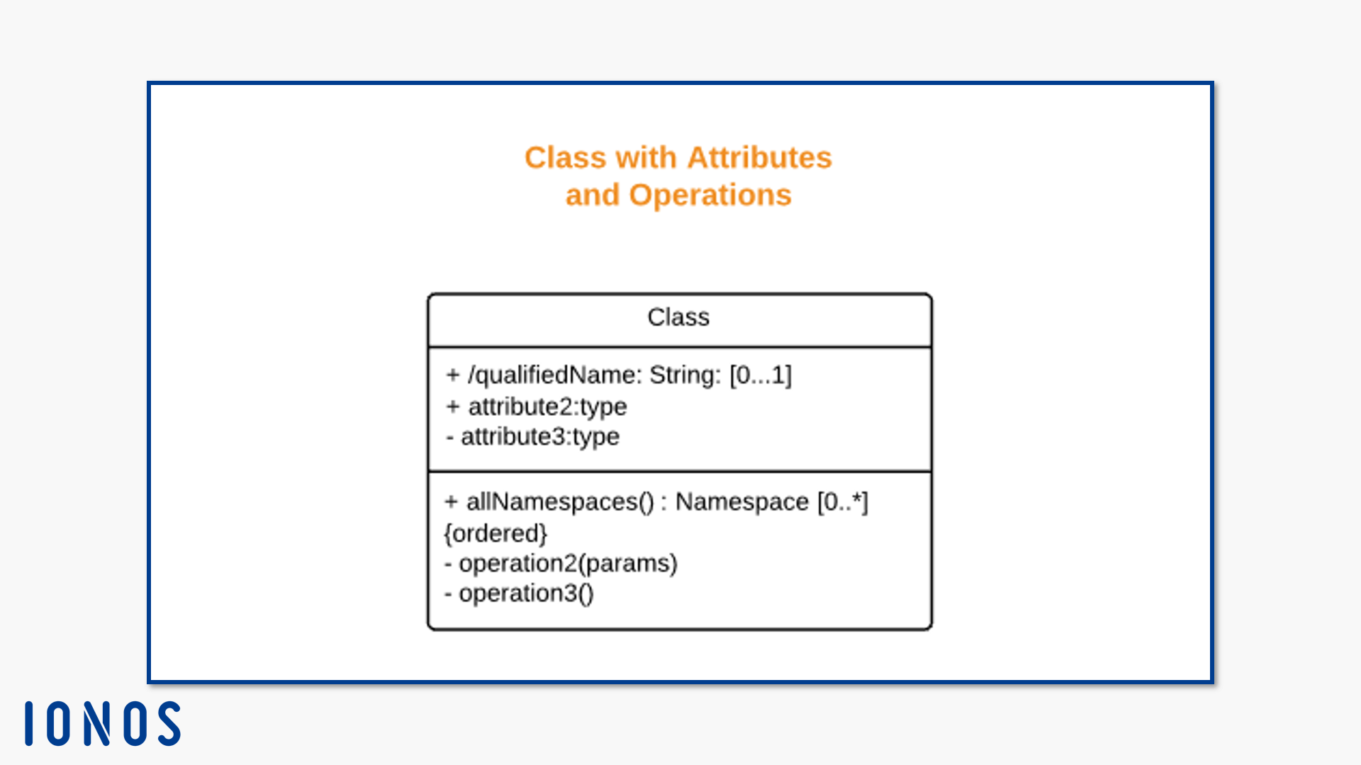 Notation for classes with attributes and operations.