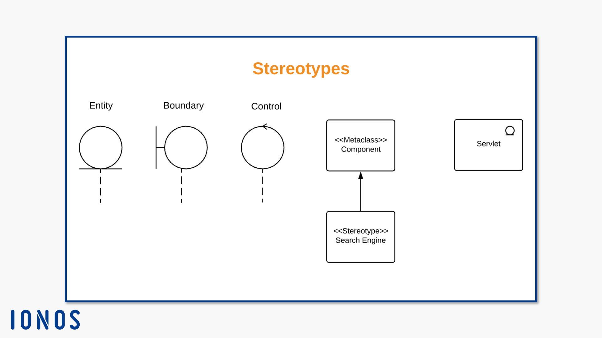 Notation for stereotypes: user defined and default.
