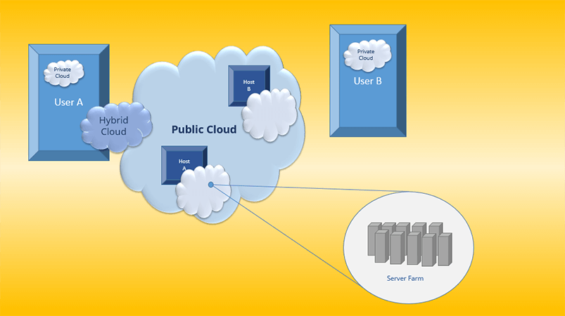 Private cloud, public cloud, und hybrid cloud presented as clouds.