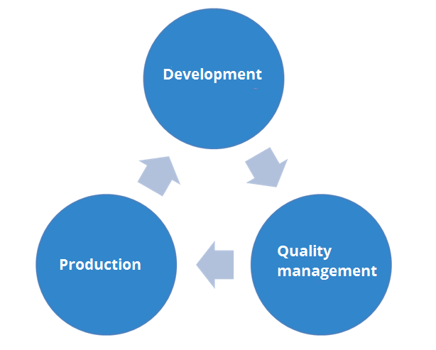 Cycle development, quality management, production