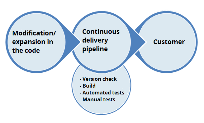 Continuous delivery pipeline when changing code