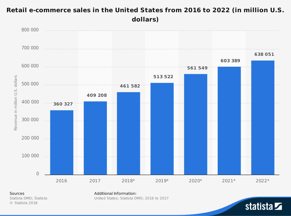 Infographic on the number of e-commerce sales from 2016 to 2022