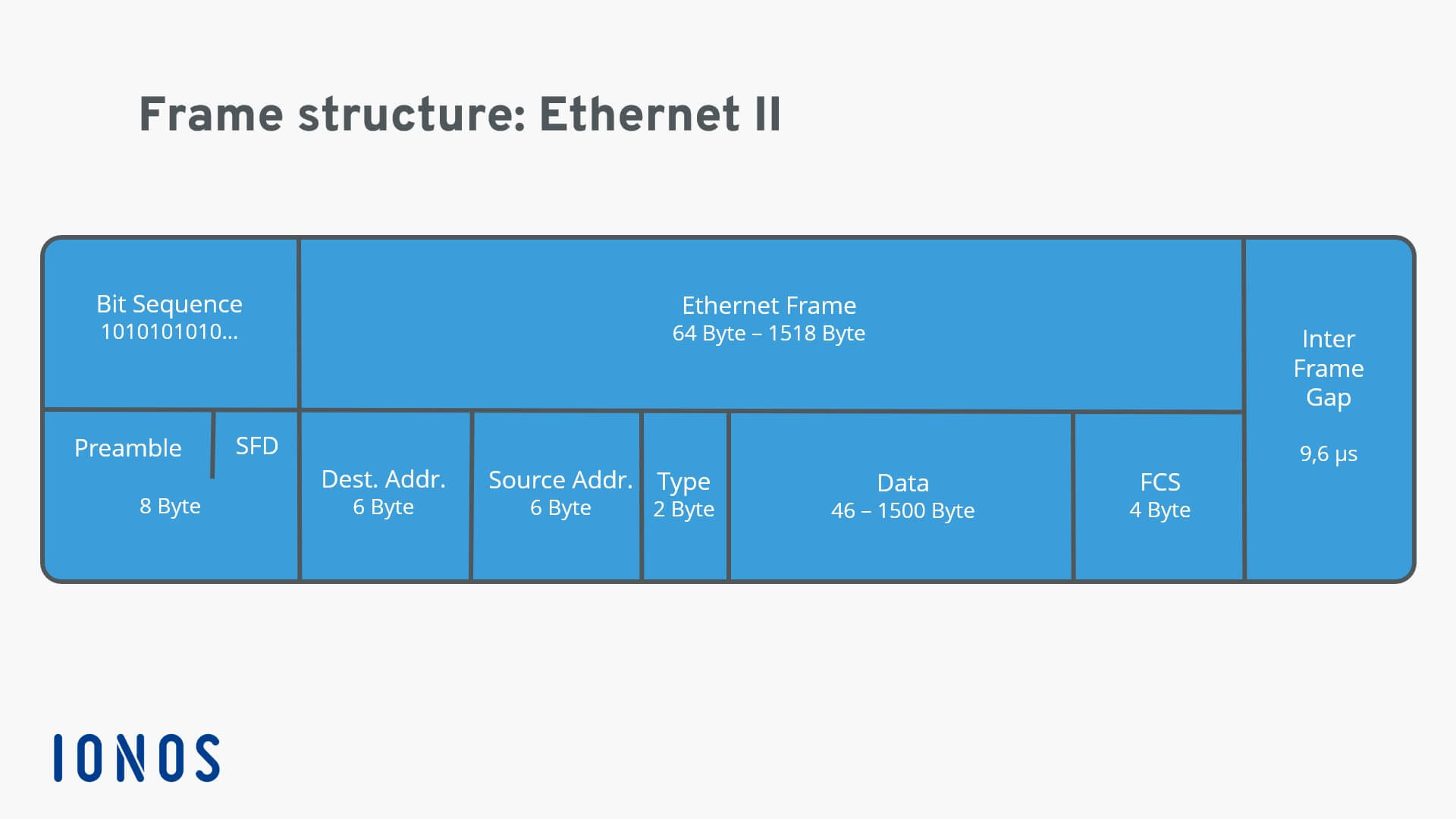 Representation of an Ethernet II frame structure