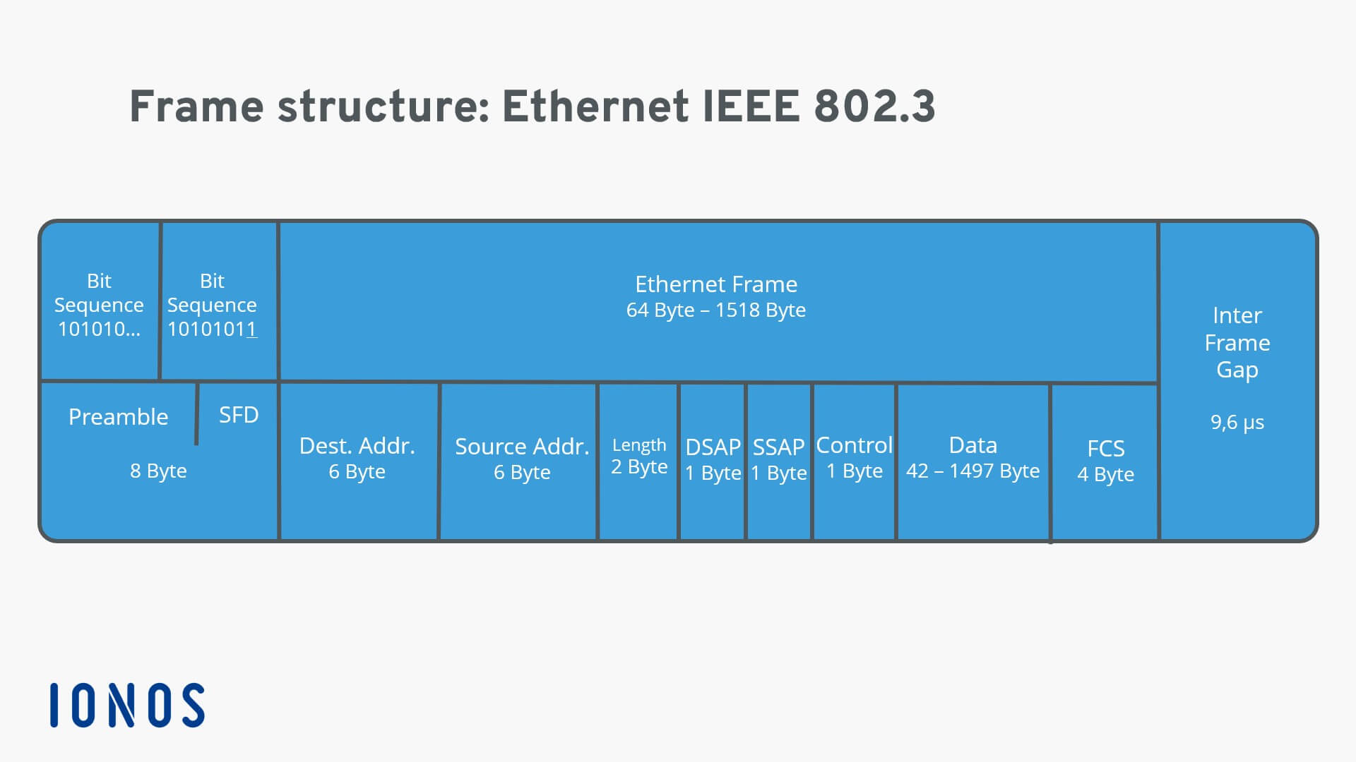 Representation of an Ethernet 802.3 frame structure