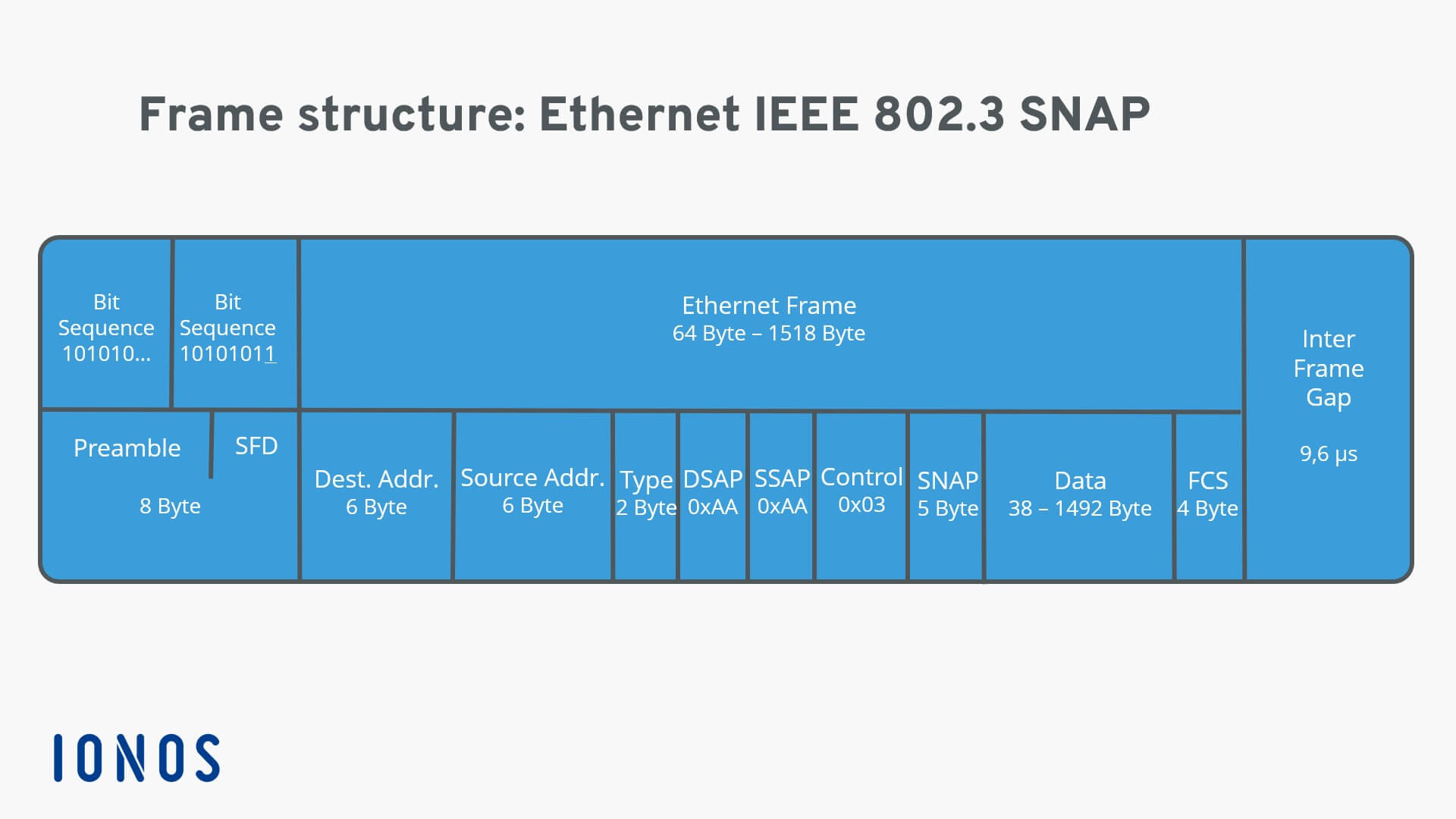 Representation of an Ethernet 802.3 SNAP frame structure