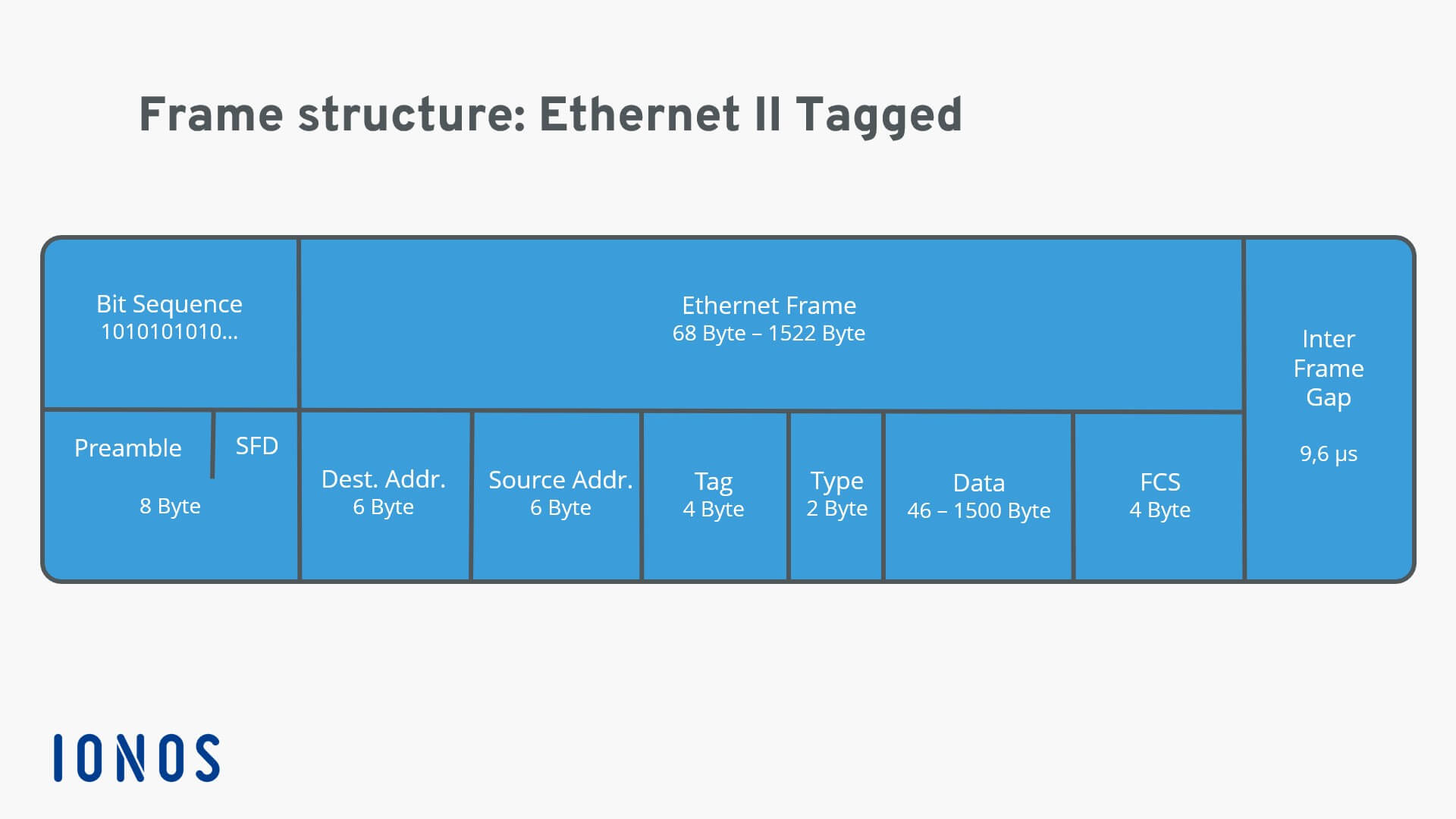 What Is An Ethernet Frame Definition Structure And Variants Ionos Ca