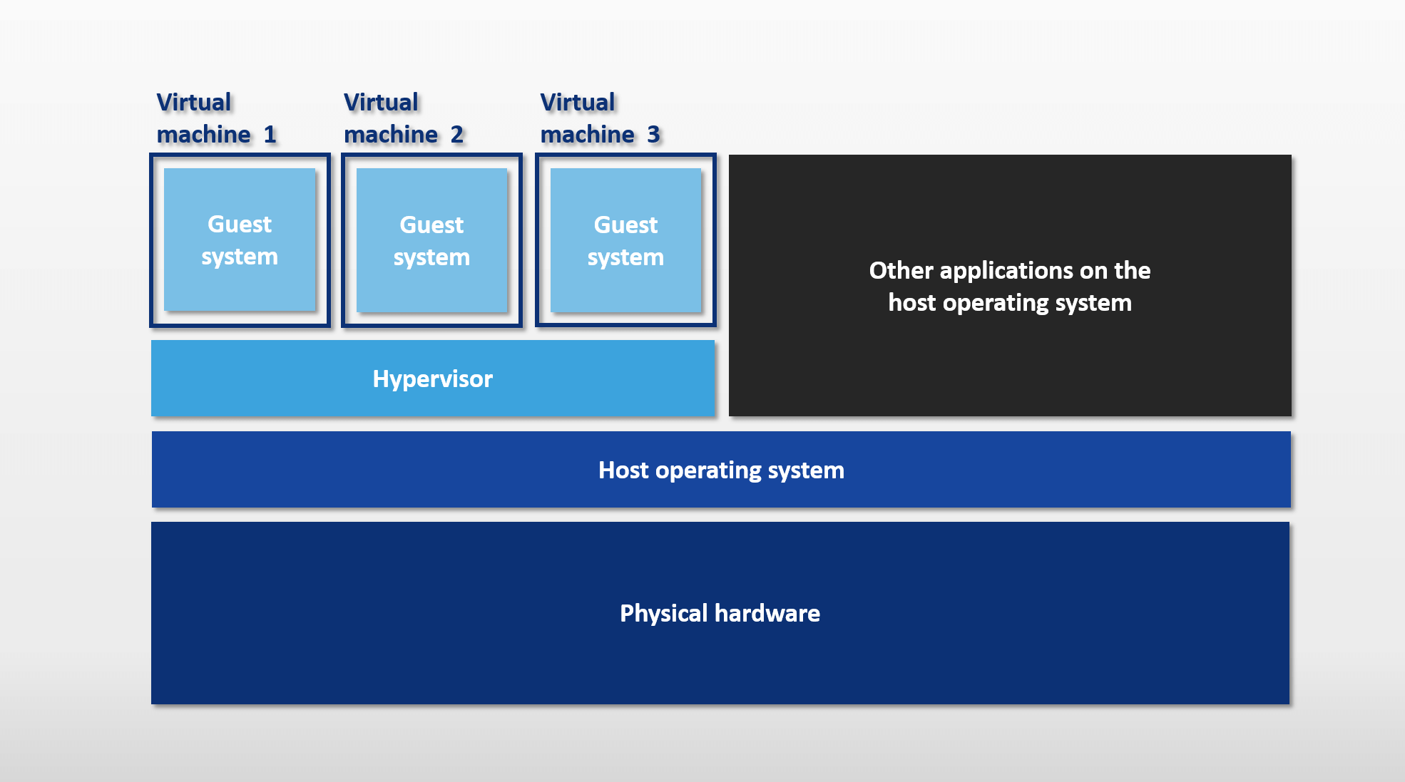 Schematic diagram of hypervisor-based hardware virtualization