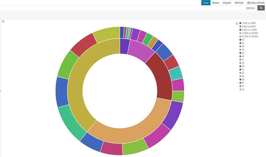 Kibana: pie chart with defined categories and subcategories