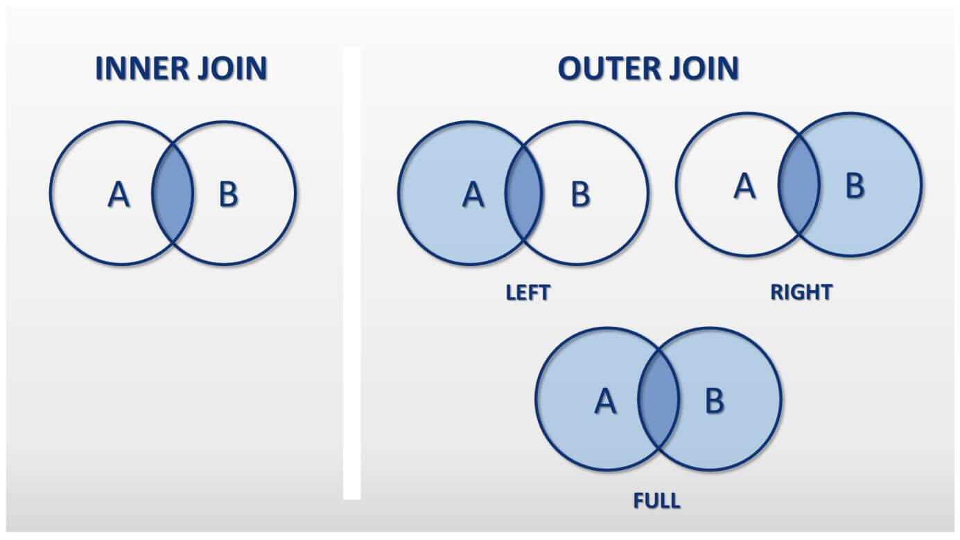 Quantity diagrams: INNER JOIN vs. OUTER JOIN