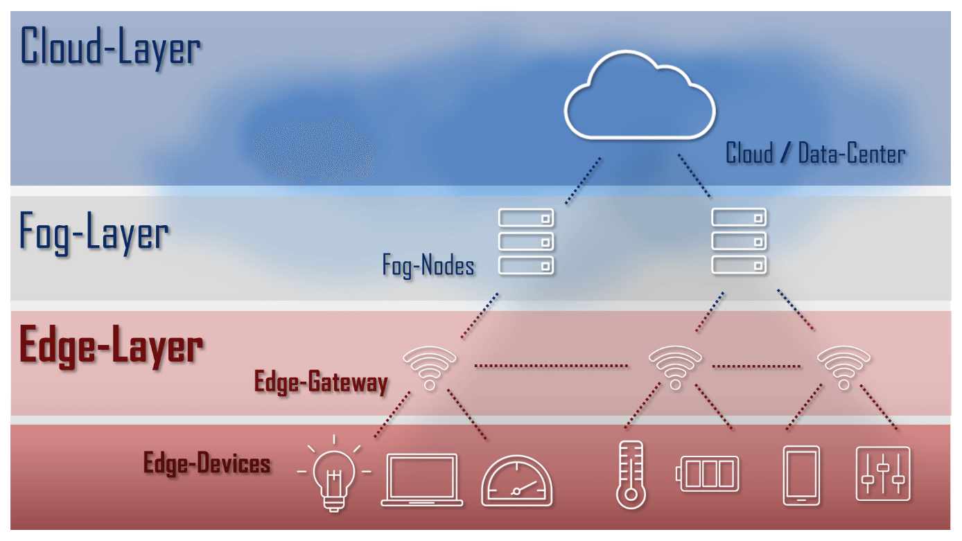 Schematic representation of a cloud architecture with cloud, fog and edge layers Schematic representation of a cloud architecture with cloud, fog and edge layers