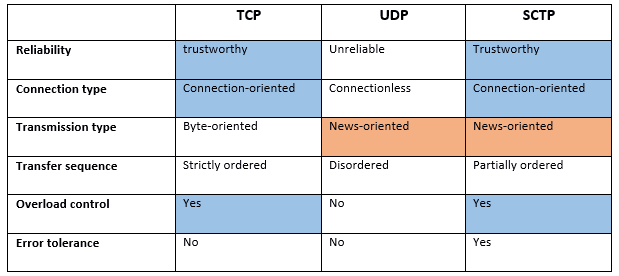 Comparison table with TCP, UDP, and SCTP