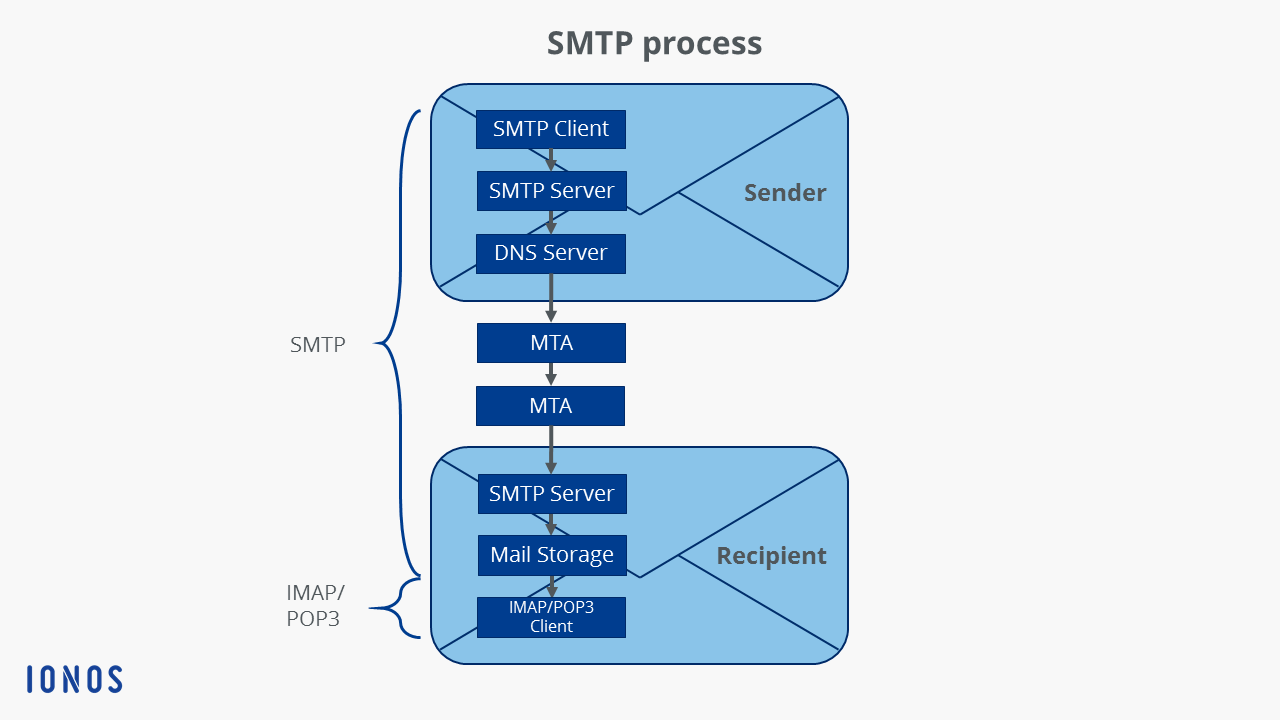 Diagram of the SMTP procedure