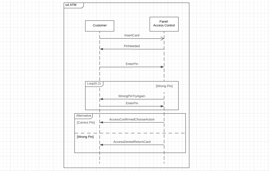 Sequence diagram with title "ATM" and loops and alternatives