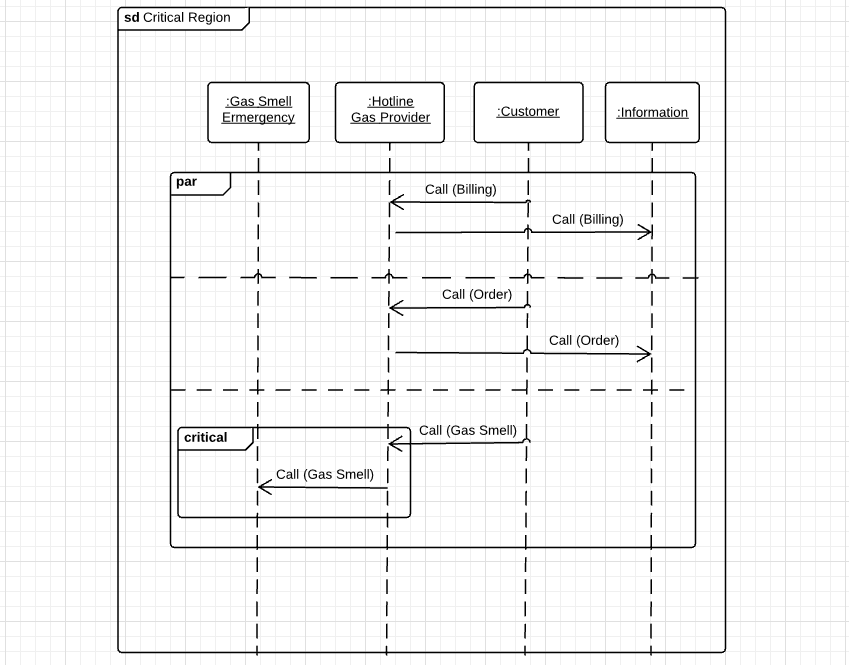 Nested sequence diagram with parallel, combined fragment and critical section