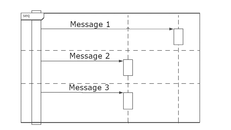 Weak sequence with message 1 on one lifeline and messages 2 and 3 on another lifeline