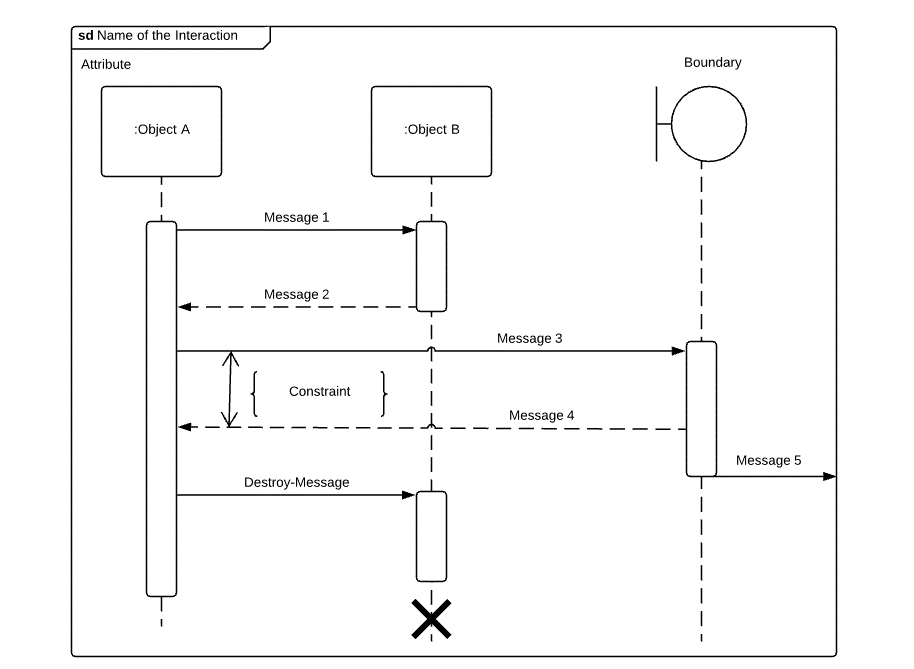 How to create Sequence Diagrams - IONOS CA