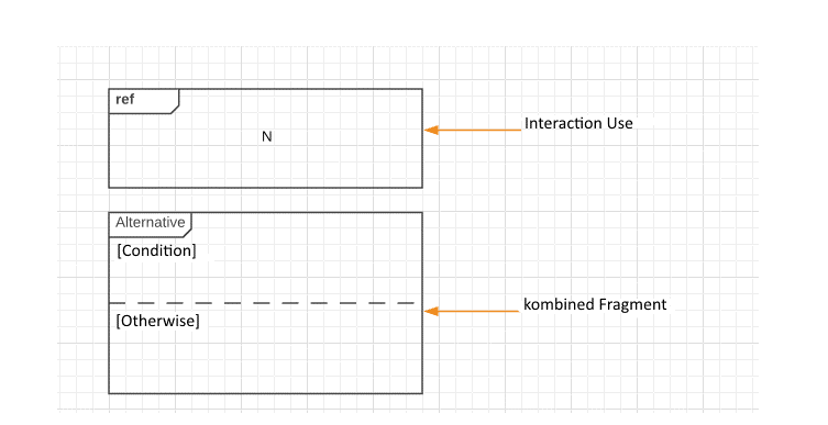 Notation for the interaction fragment interaction benefit and the combined fragment "alternative"